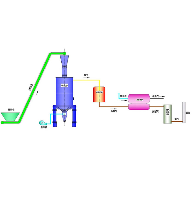 The technology and equipment for biomass gasification